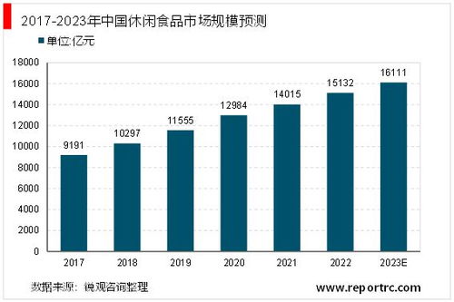 2023休閑食品行業(yè) 乘電商東風，展廣闊前景